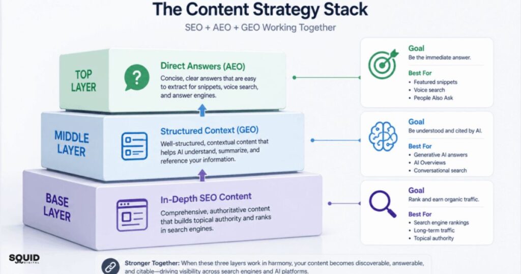 3 seo aeo geo content structure squid digital agency sydney new